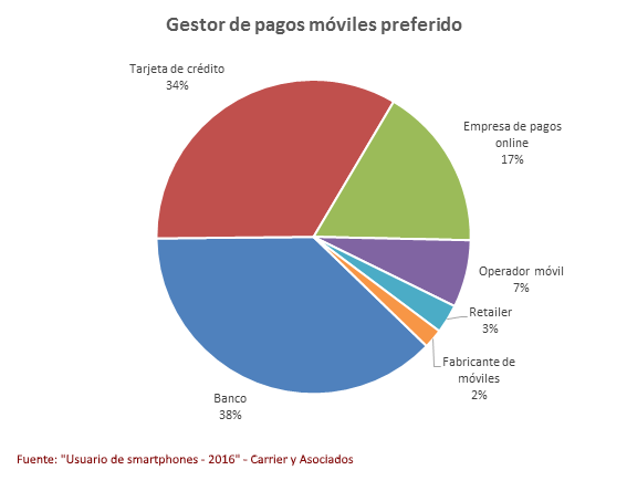 Gestor de pagos
